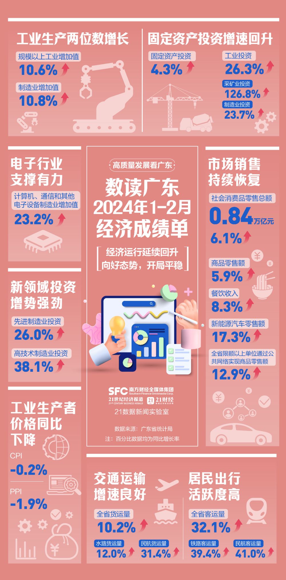 这个领域实现两位数增长!一图看懂广东1-2月经济运行态势