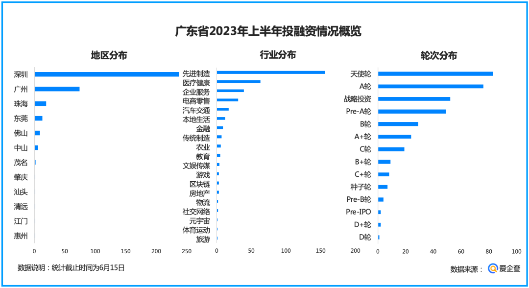 爱企查发布《2023年中投融资分析报告》