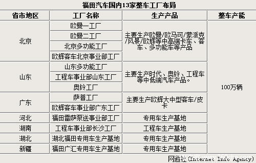 【图】福田汽车8大省市投资建厂 基地多达18家 文章图片_卡车之家